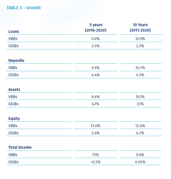 Growth comparison VBB to GSIB 2021
