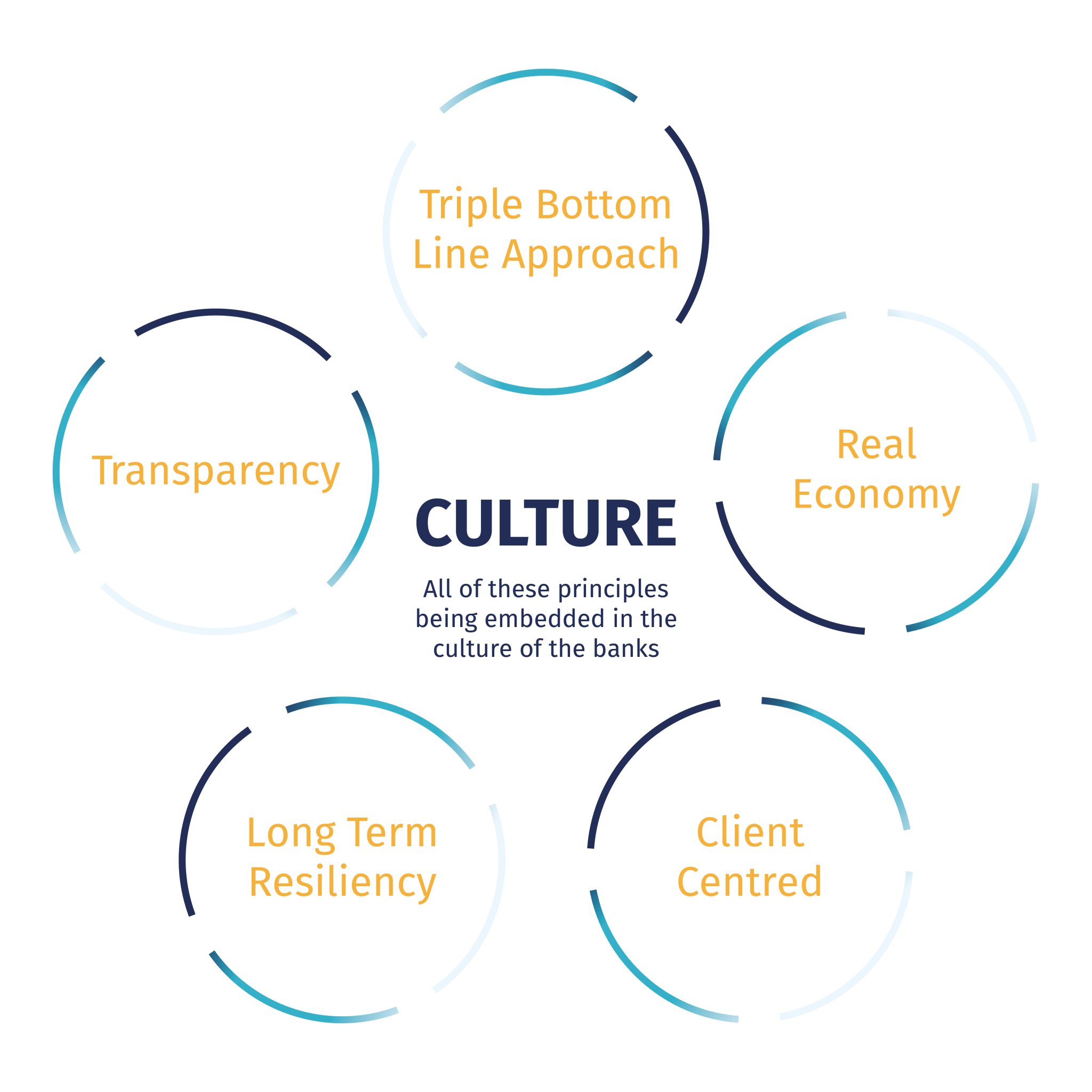 Banking on Values Quick Scan - GABV - Global Alliance for Banking on Values
